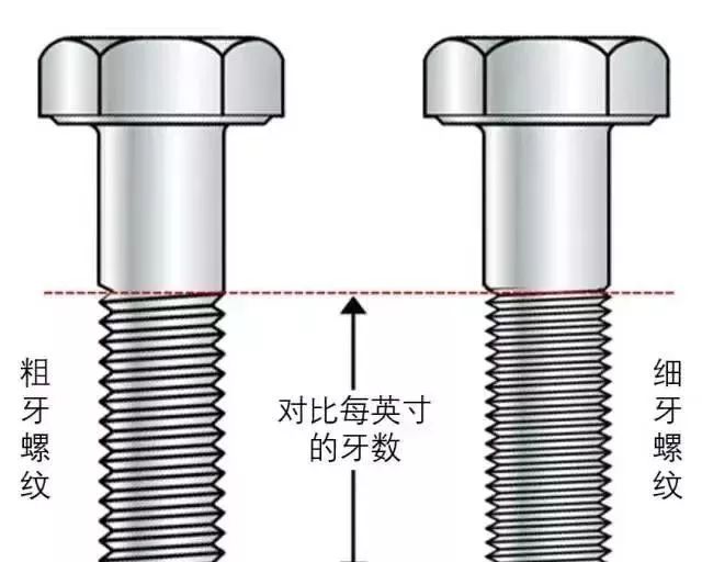 粗牙與細(xì)牙螺紋，如何選擇？