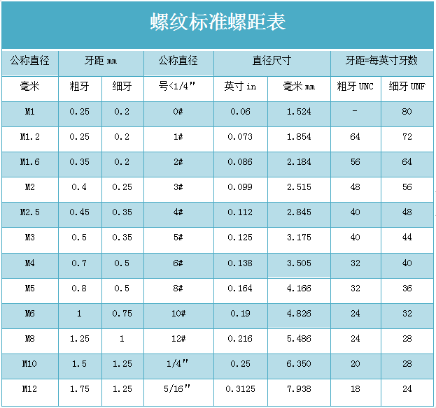 粗牙與細(xì)牙螺紋，如何選擇？