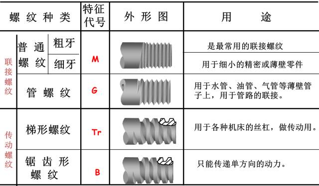 螺紋常識，這一次搞全了