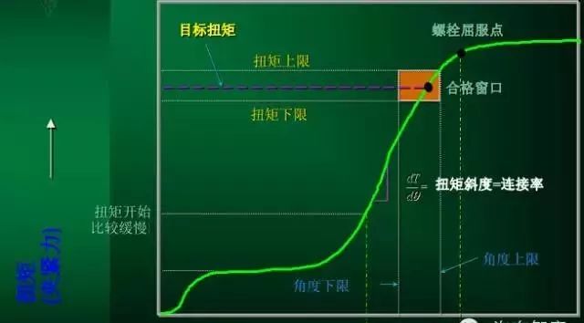 螺栓裝配扭矩控制方法及其應(yīng)用分析