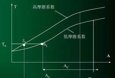 螺栓裝配扭矩控制方法及其應(yīng)用分析