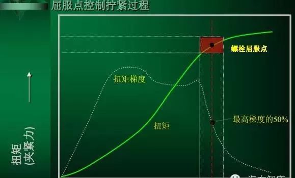 螺栓裝配扭矩控制方法及其應(yīng)用分析