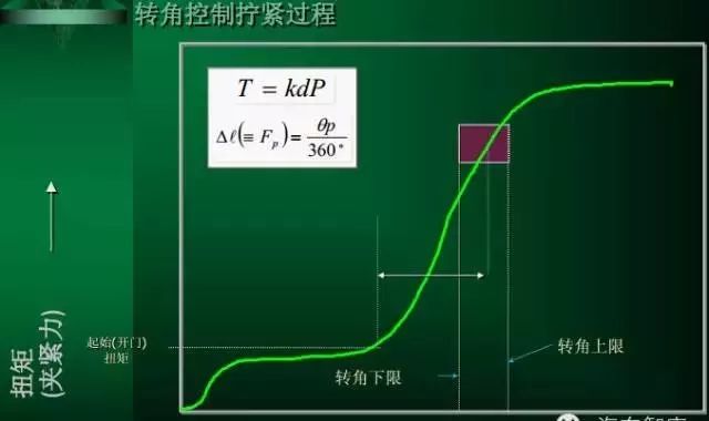 螺栓裝配扭矩控制方法及其應(yīng)用分析