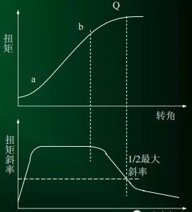 螺栓裝配扭矩控制方法及其應(yīng)用分析