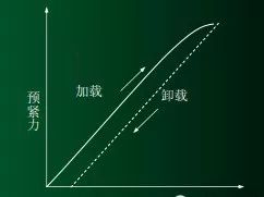 螺栓裝配扭矩控制方法及其應(yīng)用分析