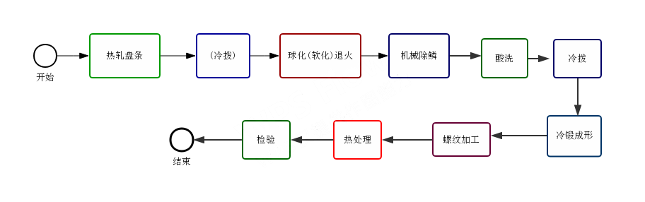 高強(qiáng)度螺栓生產(chǎn)工藝的特點(diǎn)和步驟