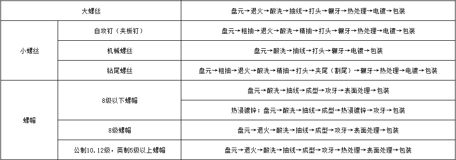 金力豪緊固件產(chǎn)品的加工工藝