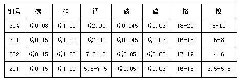 我說是不銹鋼，你非說是不銹鐵：304、304L、316、316L的區(qū)別