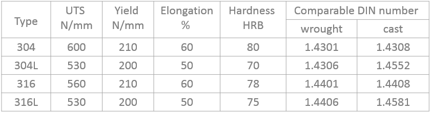 我說是不銹鋼，你非說是不銹鐵：304、304L、316、316L的區(qū)別