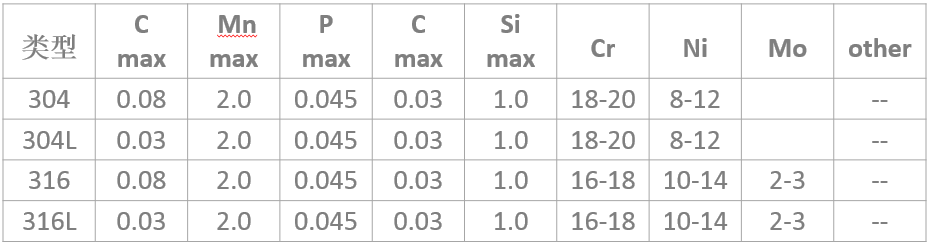 我說是不銹鋼，你非說是不銹鐵：304、304L、316、316L的區(qū)別